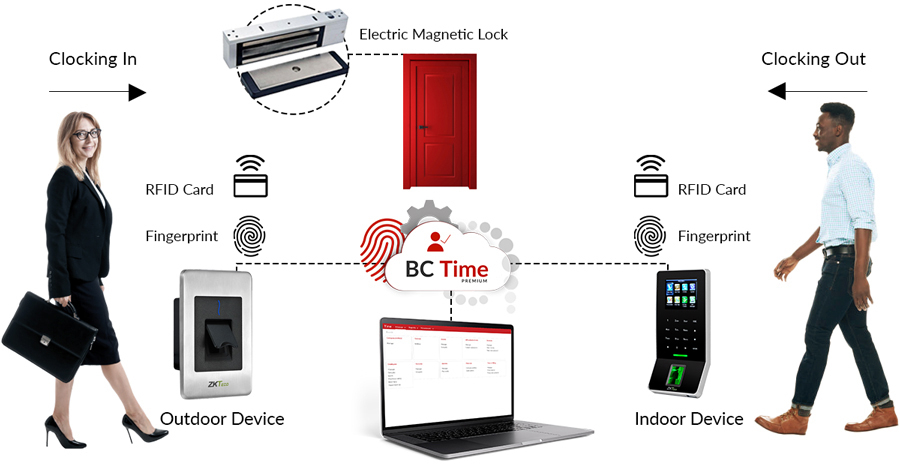 Employee entering door in and out using biometrics